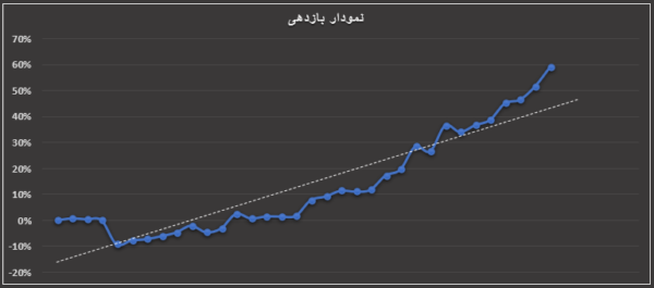 بازدهی